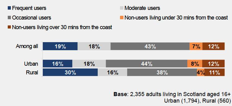 a bar chart that sets out frequency of coastal visits in the past 12 months by rurality and shows that those living in rural areas are more likely to be frequent users (30%) compared with those in urban areas (16%).