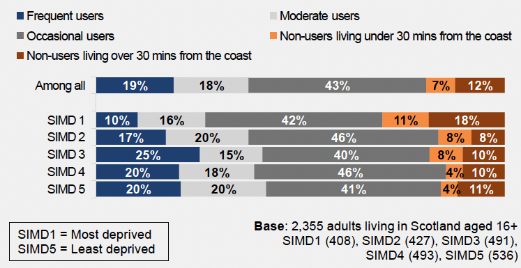 a bar chart that sets out frequency of coastal visits in the last 12 months by deprivation (SIMD) and shows that those in more deprived areas are more likely to be non users of the coast compared with those in less deprived areas (29% versus 15%).
