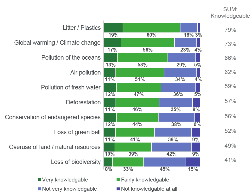 knowledge of environmental issues amongst the Scottish public, air pollution is the fourth best-understood environmental issue.