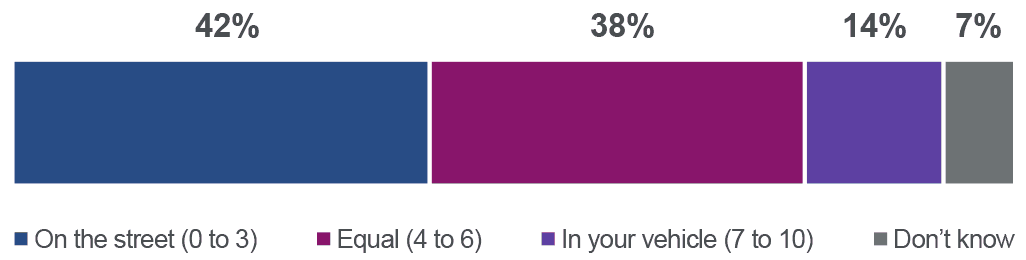 the majority of the Scottish public think they are more exposed to air pollution on the street than in their vehicle.