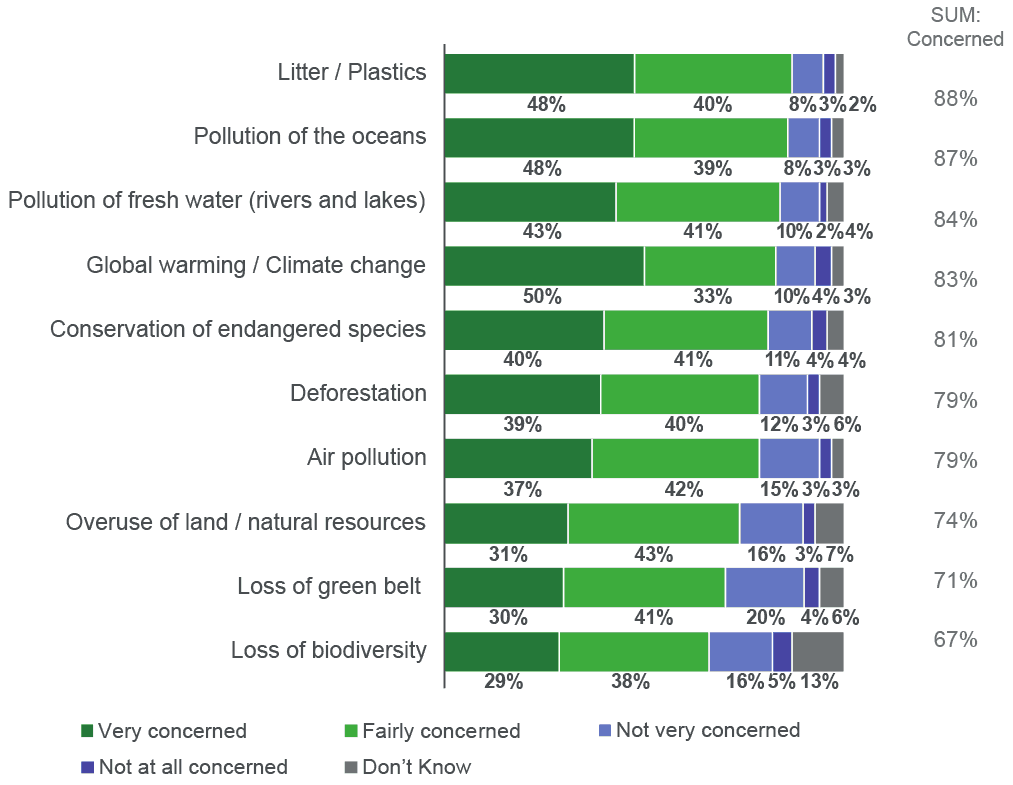 concern about air quality is similar to levels of concern for other environmental issues such as conservation and deforestation.