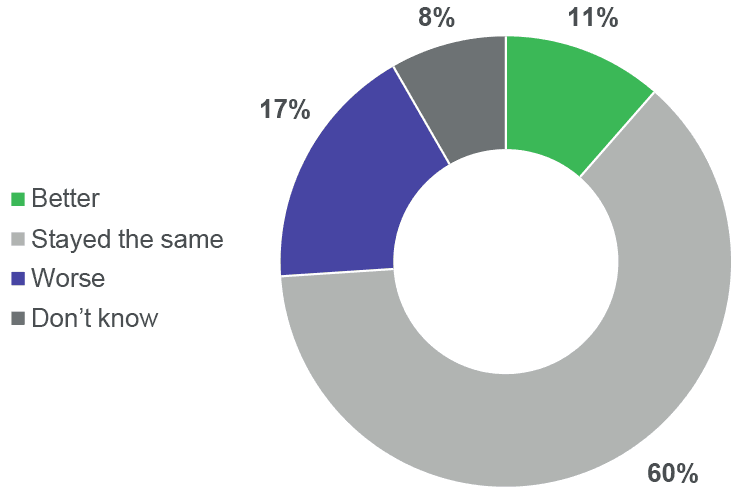 the majority of the Scottish Public think that air quality in their local area has stayed the same.