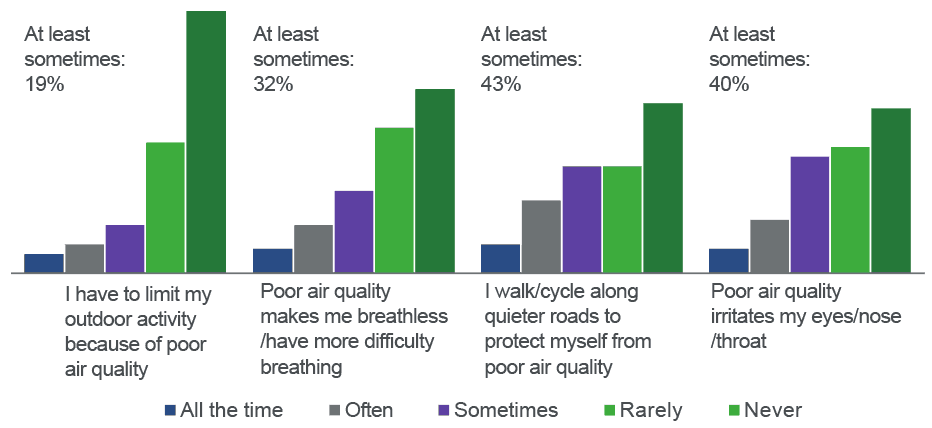 one in five Scots have to limit their outdoor activity because of poor air quality at least sometimes.