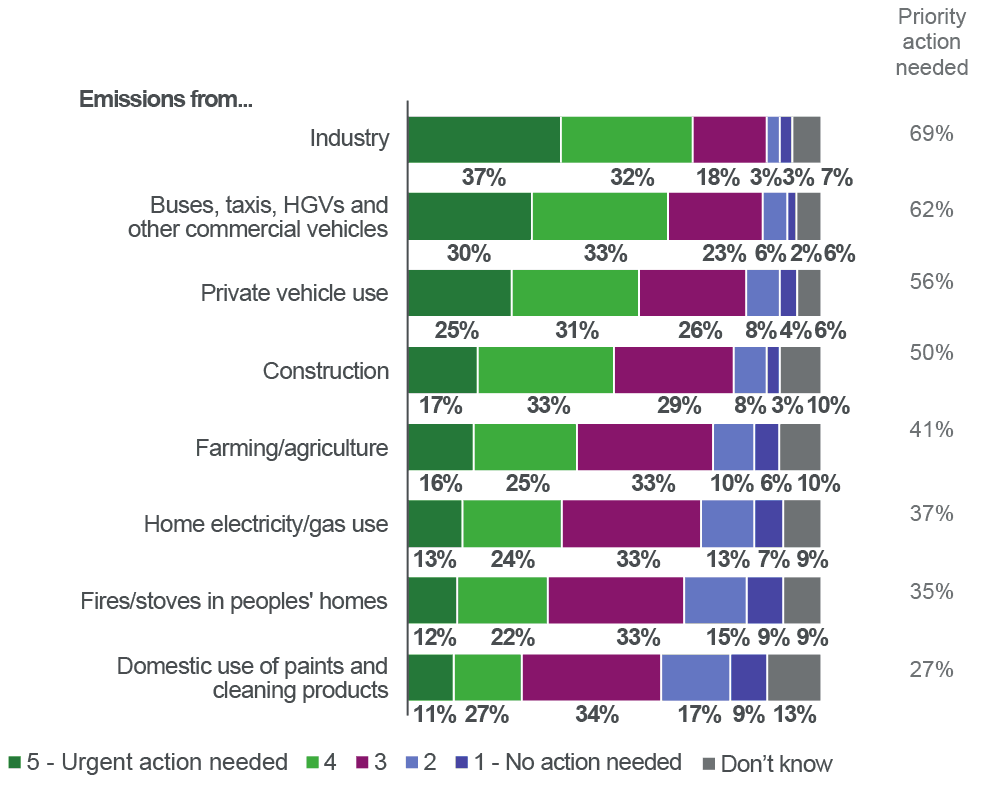 most Scots believe that action is needed to reduce emissions from industry to improve air quality.