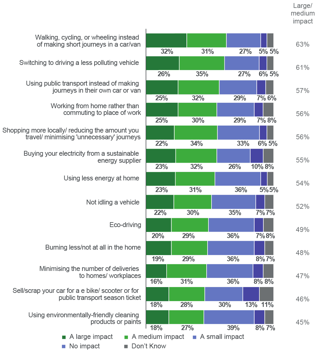 the majority of Scots believe that walking, cycling or wheeling instead of making short journeys by car or van can have the biggest impact on improving air quality.