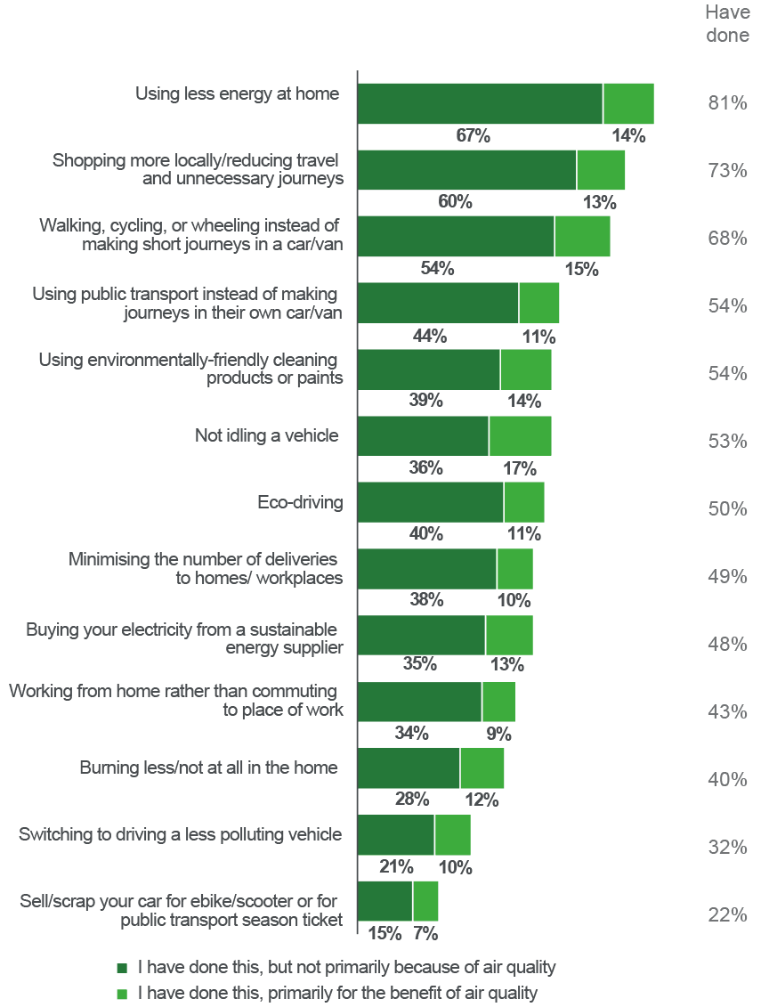 the majority of Scots say they are doing some of the easier everyday actions, like using less energy at home, but few are doing so with improving local air quality specifically in mind.