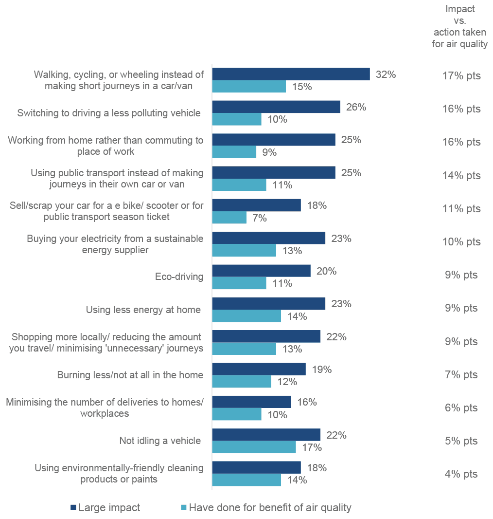 there is little correlation between the impact Scots believe actions will have and the extent to which they have taken them specifically for the benefit of air quality impact.