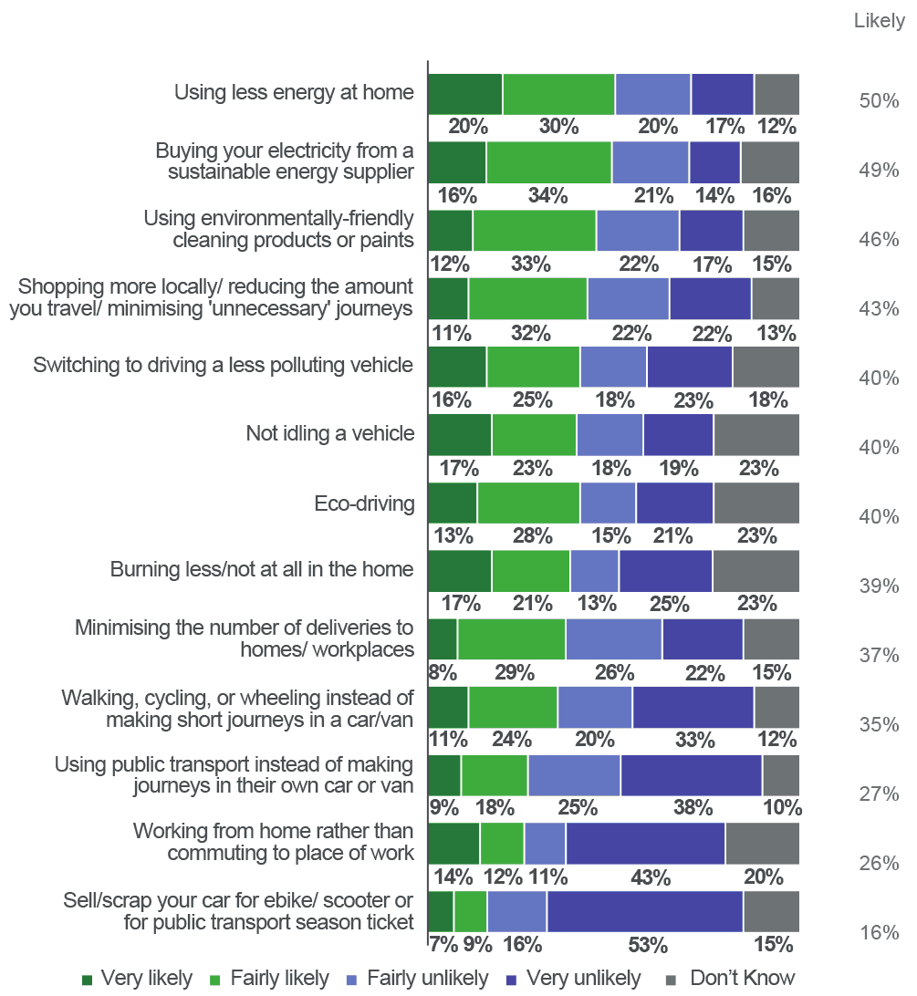 Scots are more likely to use less energy at home than any other individual action to improve air quality.