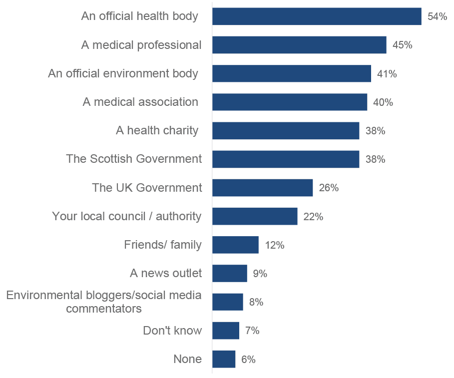 Scots are most likely to trust information on the health risk of air pollution if it comes from an official health body.