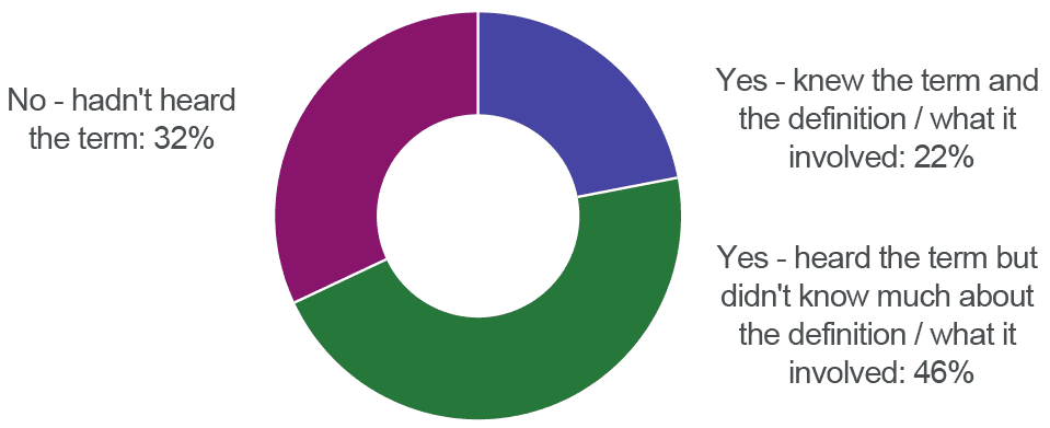 the majority of Scots have heard the term Ultra Low Emission Vehicle, but didn’t know the definition.