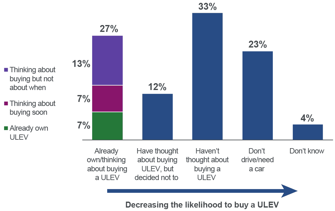 a third of Scots have not thought about buying an Ultra Low Emission Vehicle.