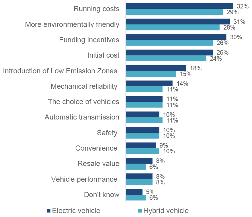 running costs are the most important incentive to buying either an electric or a hybrid car.