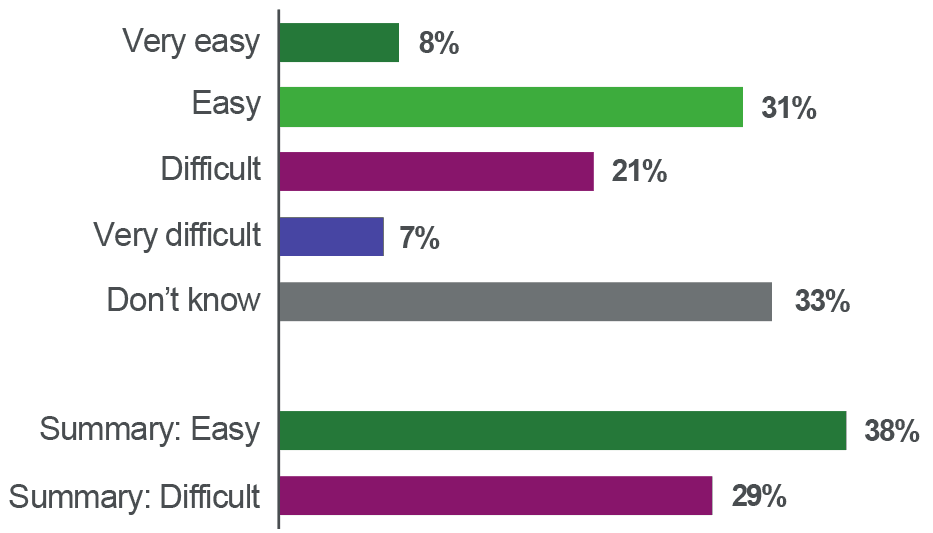 slightly more Scots think it’s easier to find an Ultra Low Emission Vehicle for sale than say it is difficult.