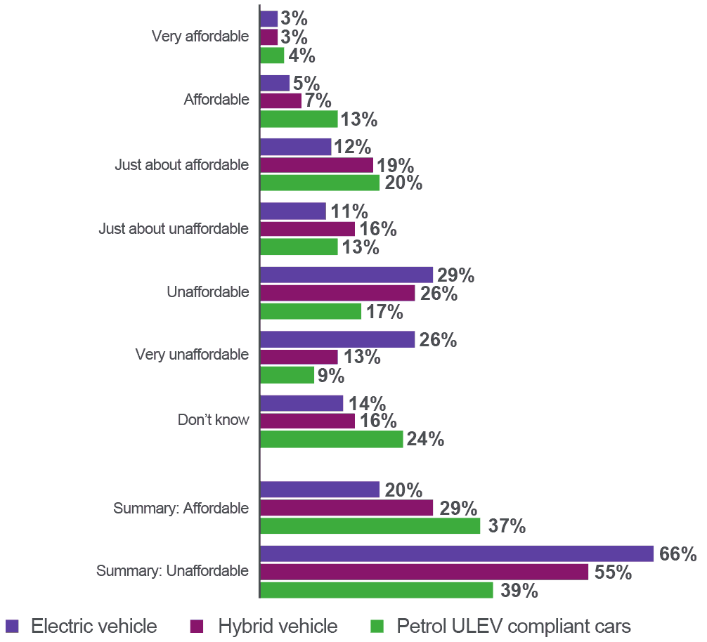 the more fully electrical the car, the more likely it is to be perceived as unaffordable.
