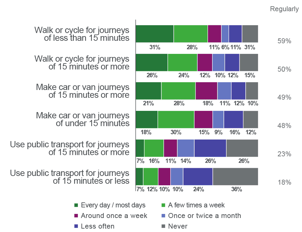 almost half of Scots regularly make a car or van journey of under 15 minutes each week.