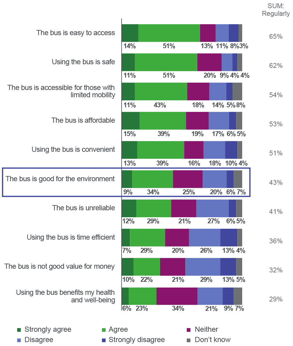 Scots rate buses and trains similarly in terms of safety and convenience, but the bus is seen as more affordable and more accessible.