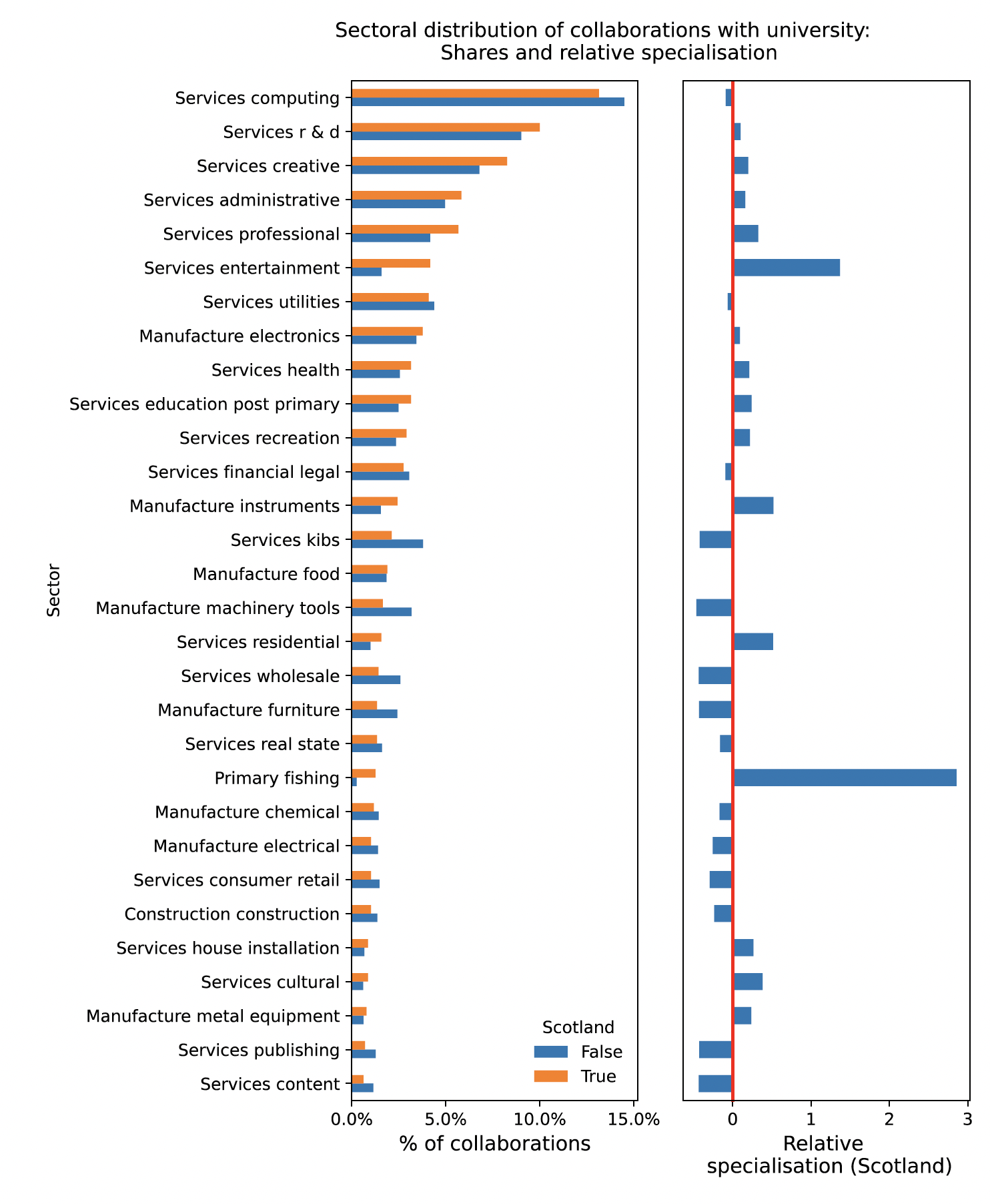 figure 16 shows the distribution across Scotland by sector, for a composite score metric that considers patents and relative specialisations of patents. Most sectors are low scorers, however some sectors, computing and R&D and administration, are high scorers.