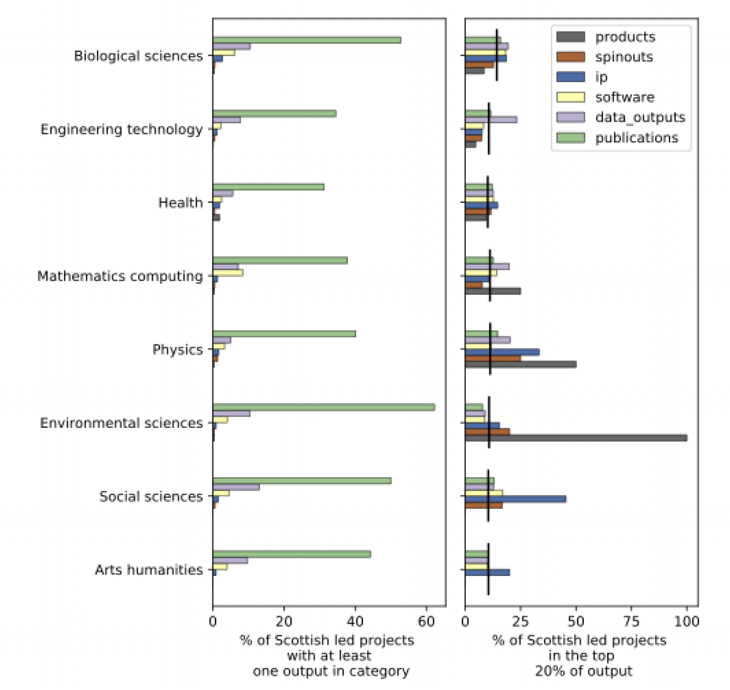figure 17 shows the distribution of collaborations with universities and the private sector across sectors, as well as a ranking of Scotland's relative specialisation in that sector. 