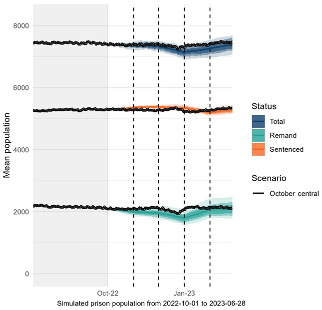 A line chart showing the central projection and actual prison population from 1st October 2022 to 28th February 2023, based on courts and prison population data up to end of September 2022 (showing 50%, 75% and 95% confidence intervals).