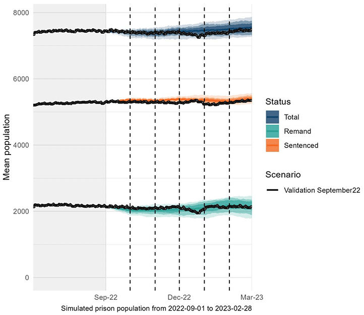 A line chart showing the validation projection and actual prison population from 1st September 2022 to 28th February 2023, based on courts and prison population data up to end of September 2022 (showing 50%, 75% and 95% confidence intervals).