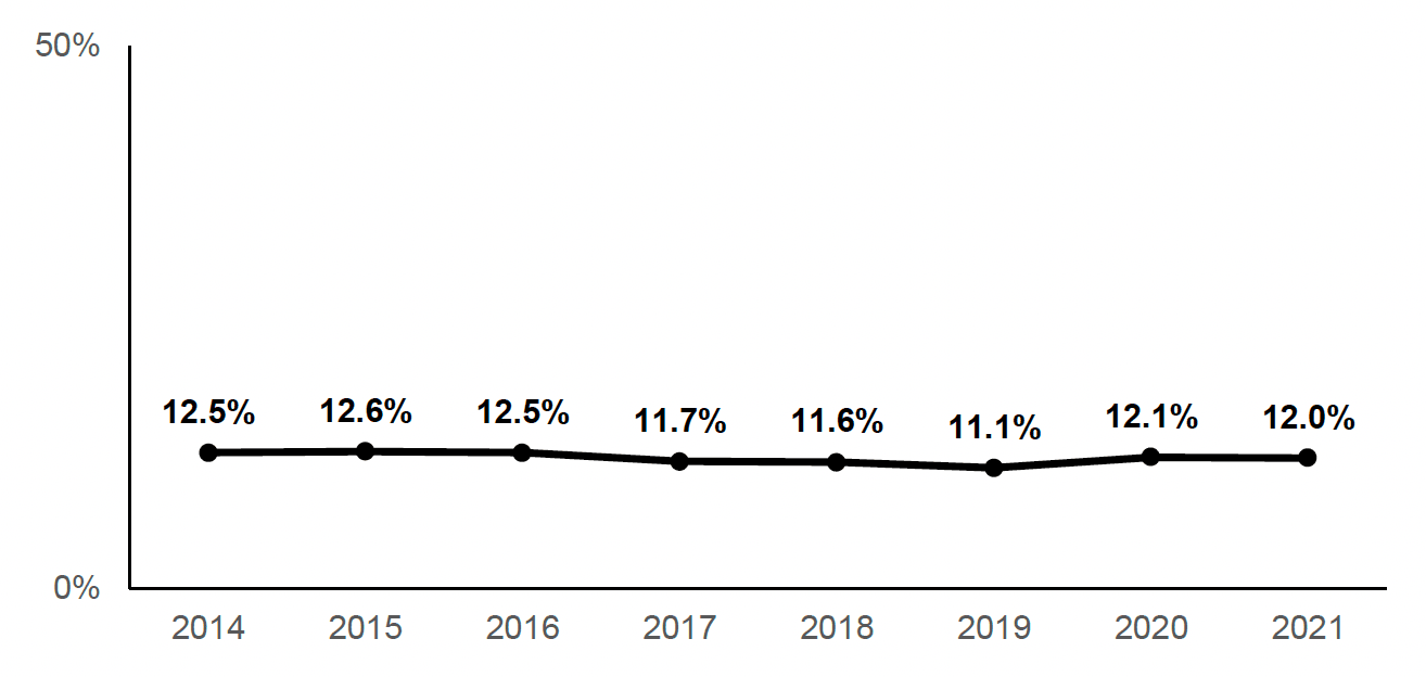 The percentage of children living in a household where nobody is in paid employment has remained stable in recent years, at around 12%.