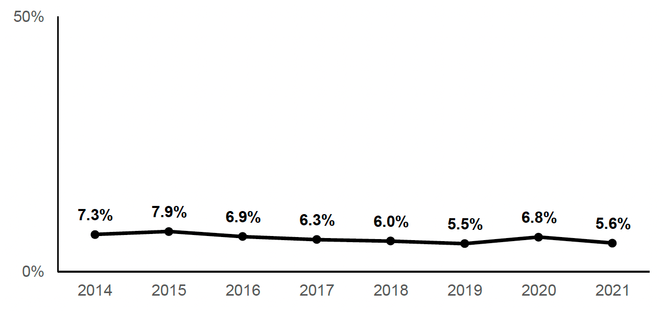 The underemployment rate for employees in households with children has remained relatively low in recent years. From a high of 7.9% in 2015, the 2021 rate is 5.6%.