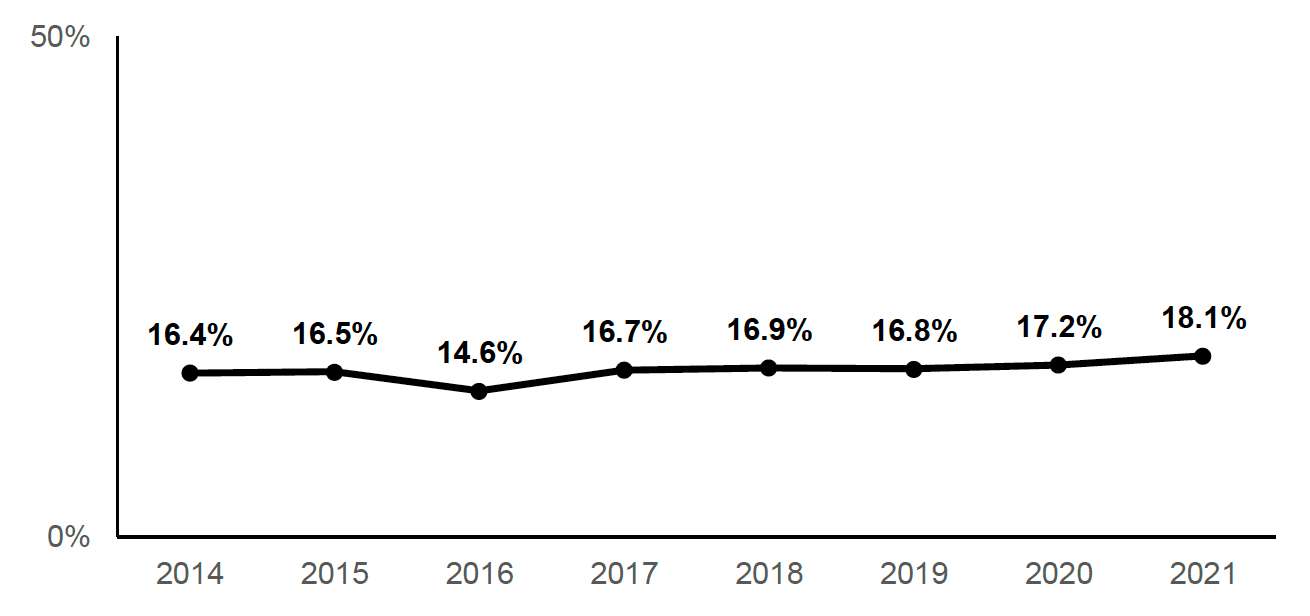 The percentage of parents, with degrees, in low or medium skilled jobs has was 18.1% in 2021, slightly higher than the average for recent years which has been between 16% and 17%.