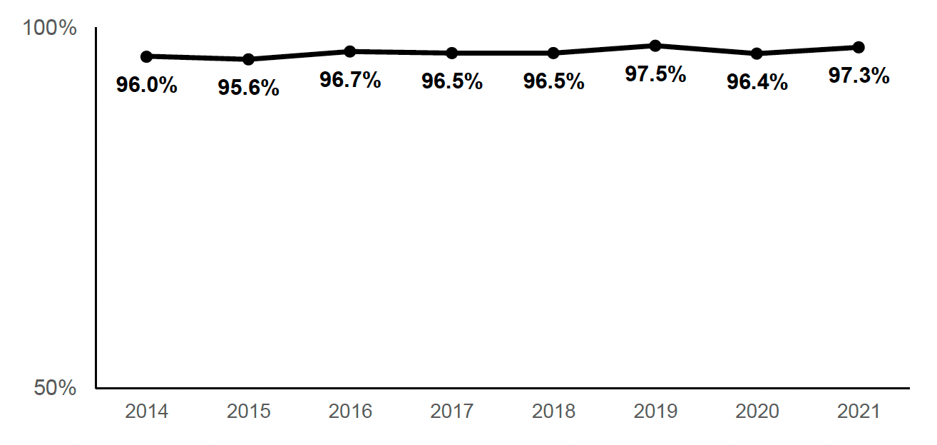 The percentage of parents employed on permanent contracts has been consistently high in recent years. The latest figure is 97.3%. 