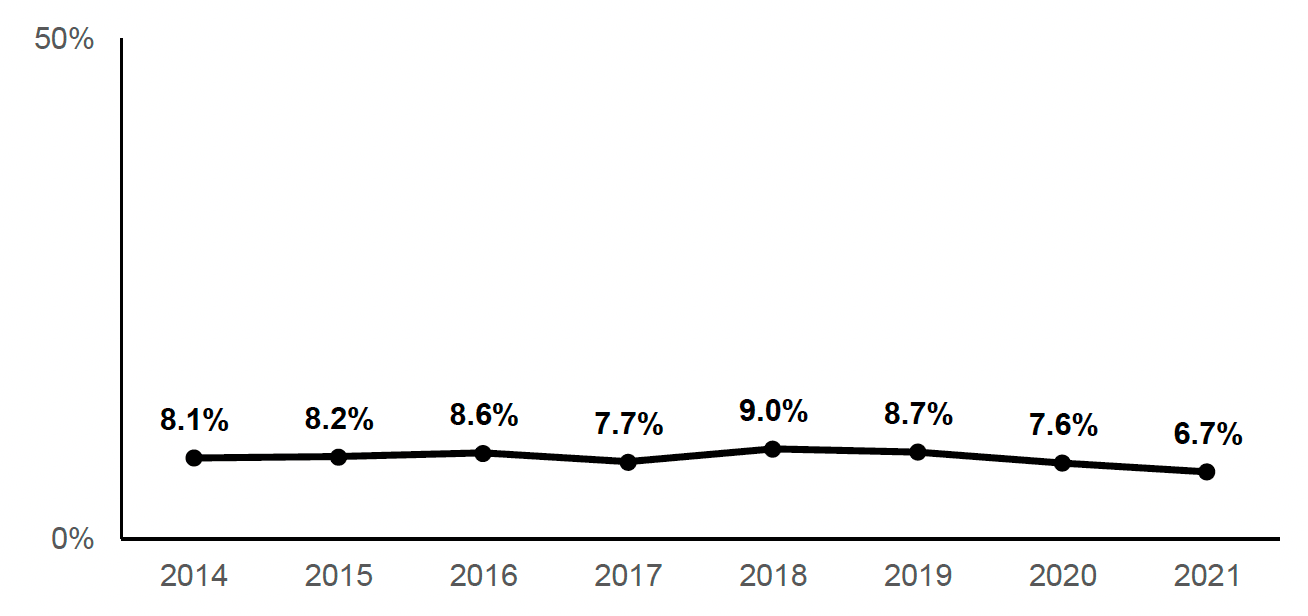 The percentage of parents with no, or low, qualifications has been relatively consistent in recent years at around 8% or 9% percent, though the 2021 figure is 6.7% which is the lowest level in the series. 
