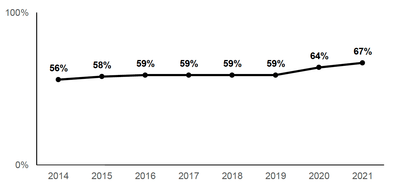 Childcare places available in the holidays have increased over the latest two years for which we have data. Rising from 59% in 2019, to 67% in 2021.