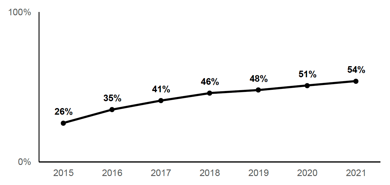 The percentage of childcare places available before, during and after school hours has increased steadily from 26% in 2015 to 54% in 2021.