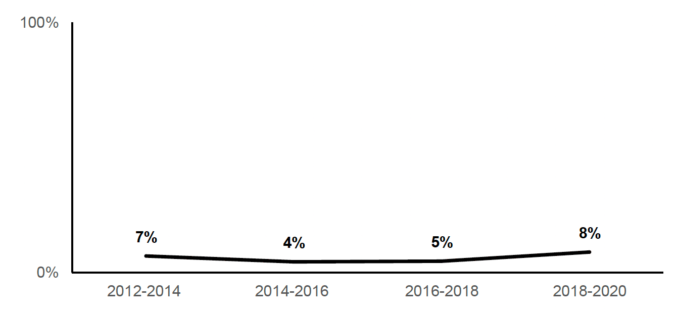 The percentage of households with children experiencing unmanageable debt is relatively low although has risen from 4% between 2014 and 2016, to 8% between 2018 and 2020.