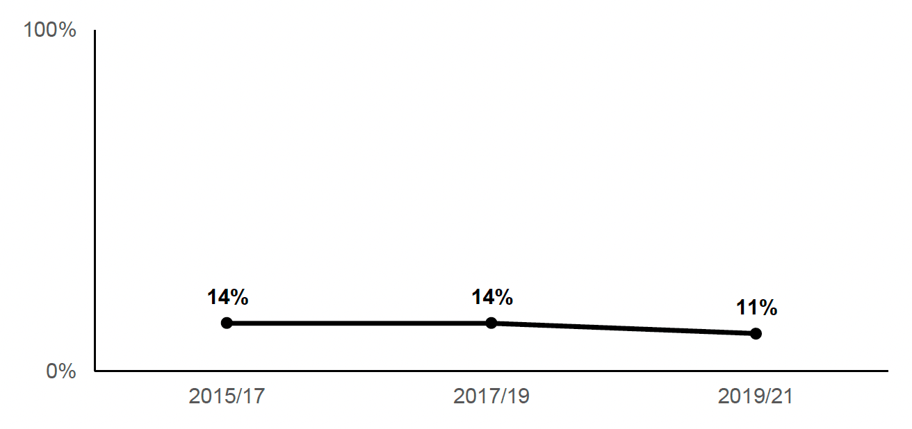 Between 2019 and 2021, 11% of households with children have used high cost credit. This is down from 14% in previous years (2015-2019).