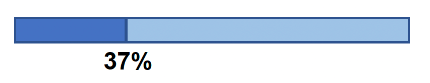 37% of children in Scotland are eligible for Universal Credit.