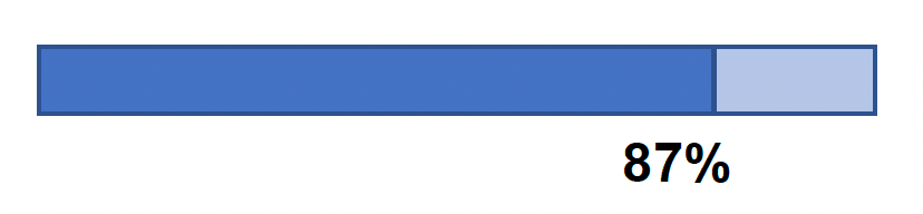It is estimated that, in 2021/22, take up of Scottish child payment was 87%.