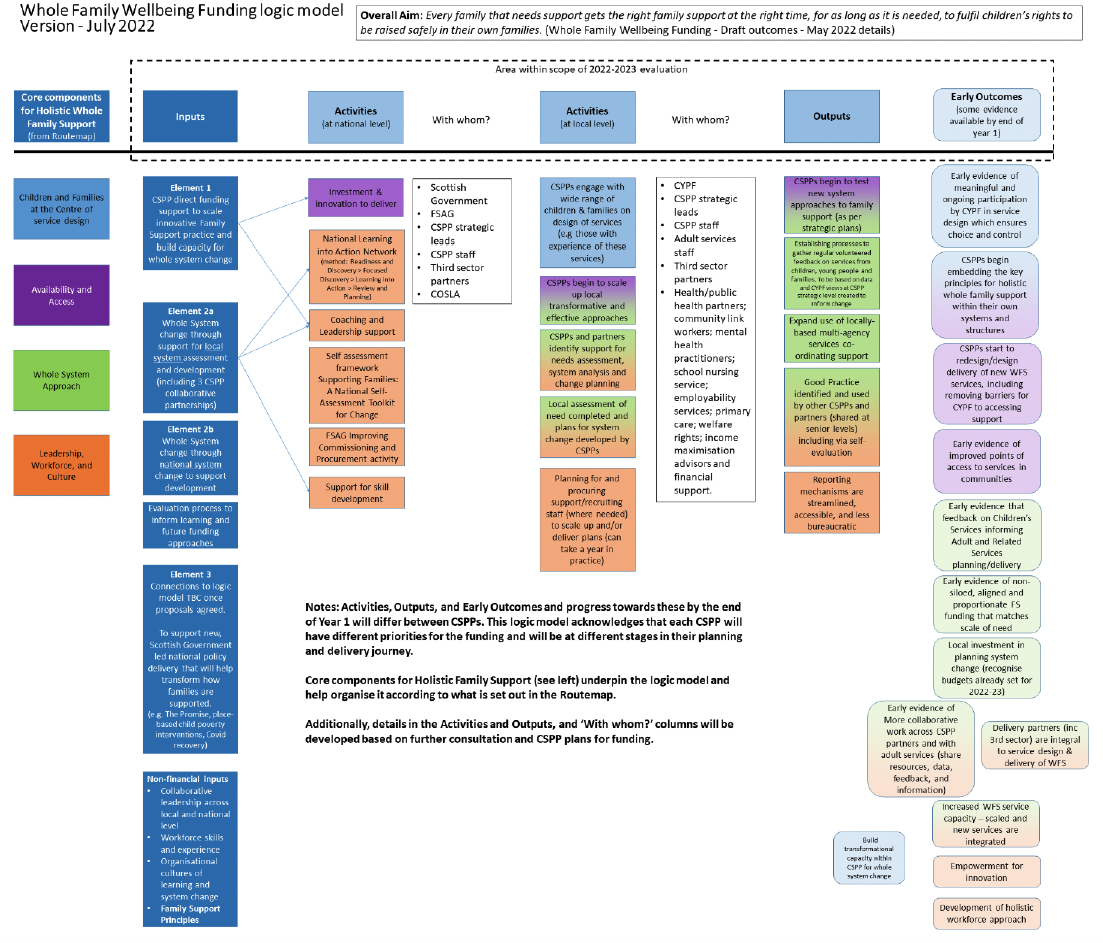 First half of the graphical representation of the WFWF logic model as of July 2022. The model describes how the inputs of the funding are expected to be used by stakeholders to develop the activities that contribute to outcomes. Short term outcomes relevant to this report are included in Table 3 in Section 4 of the report and full text of the diagram is presented below the figure as part of Annex 1.