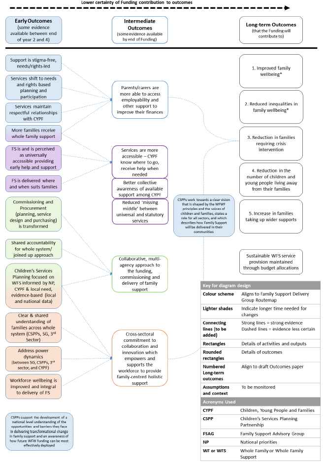 Second half of the graphical representation of the WFWF logic model as of July 2022. The model describes how the inputs of the funding are expected to be used by stakeholders to develop the activities that contribute to outcomes. Short term outcomes relevant to this report are included in Table 3 in Section 4 of the report and full text of the diagram is presented below the figure as part of Annex 1.