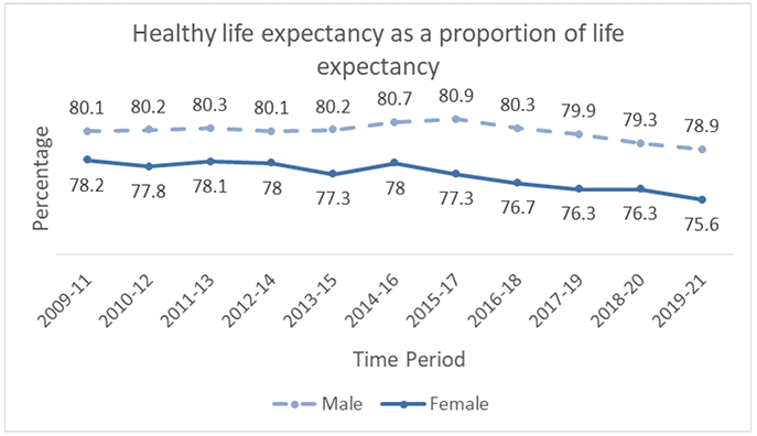 The graph displays that when healthy life expectancy at birth is examined as a proportion of total life expectancy at birth, while women have longer life expectancy and healthy life expectancy than men, the proportion of their life that is spent in good health is notably and consistently lower than men's.