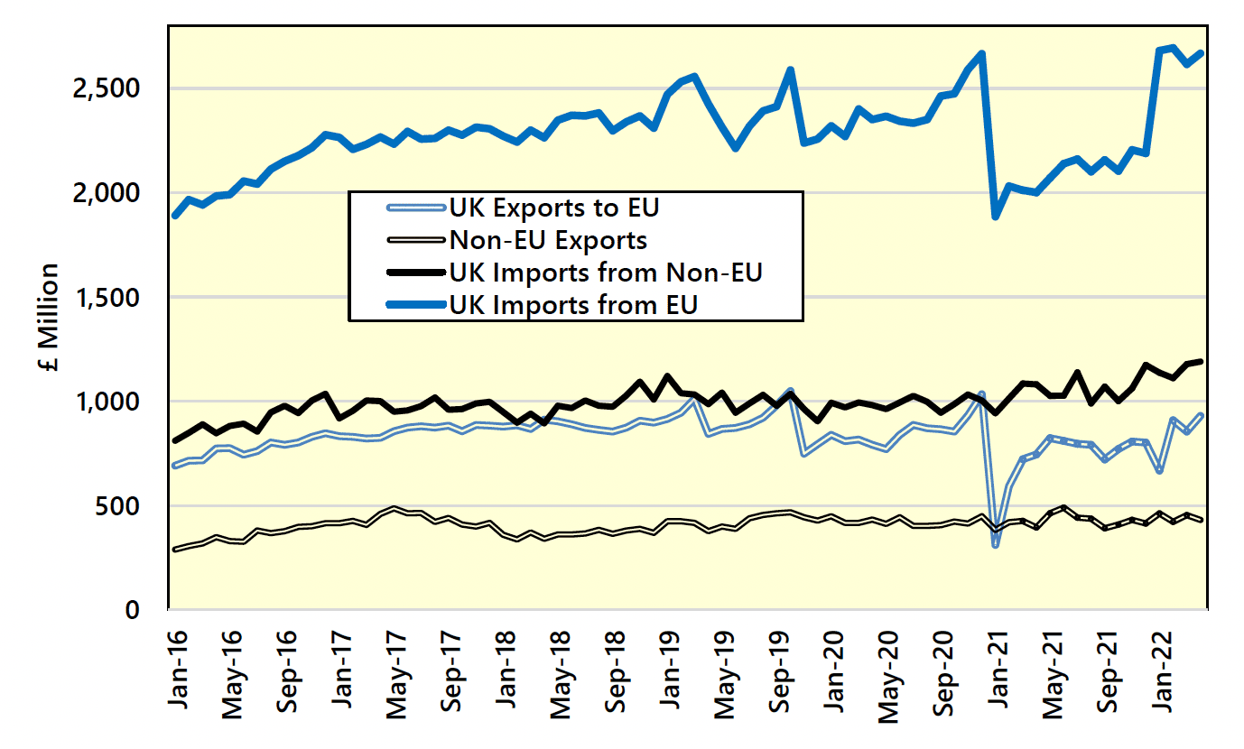 Line chart showing the change in UK trade of Food and Live Animals with EU and non-EU trading partners from January 2016 to May 2022. Throughout the period, both imports from and exports to non-EU trading partners saw no obvious abnormalities and remained on a largely constant trajectory. However, over the same timeframe both imports from and exports to EU trading partners dropped in 2021 before picking back up in early 2022.