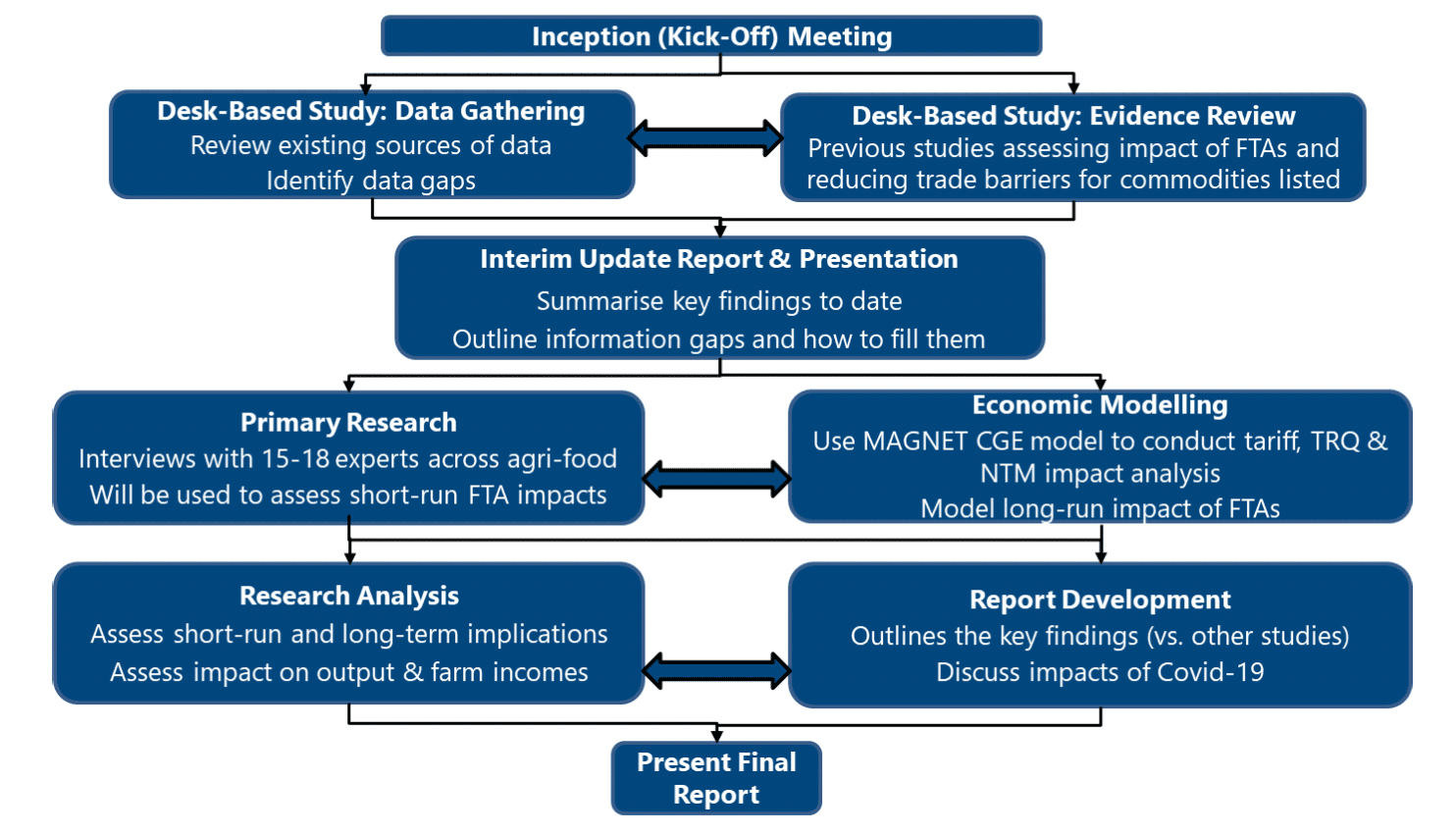 A flow chart showing the methodological approach of the study.