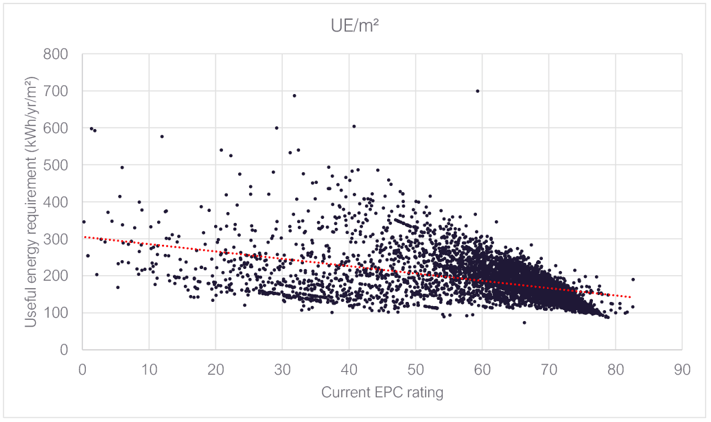 Useful Energy against current EPC rating. As EPC rating rises, Useful Energy falls.