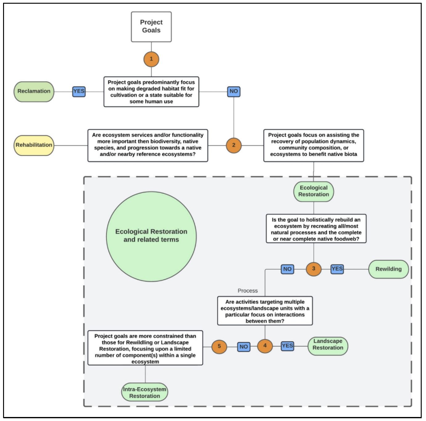 Figure showing a Decision tree clarifying relationships between key terms within Restoration Ecology based upon project goals (scope)'. Terms included are ecological restoration, rewilding, landscape restoration, intra-ecosystem restoration, reclamation and rehabilitation.