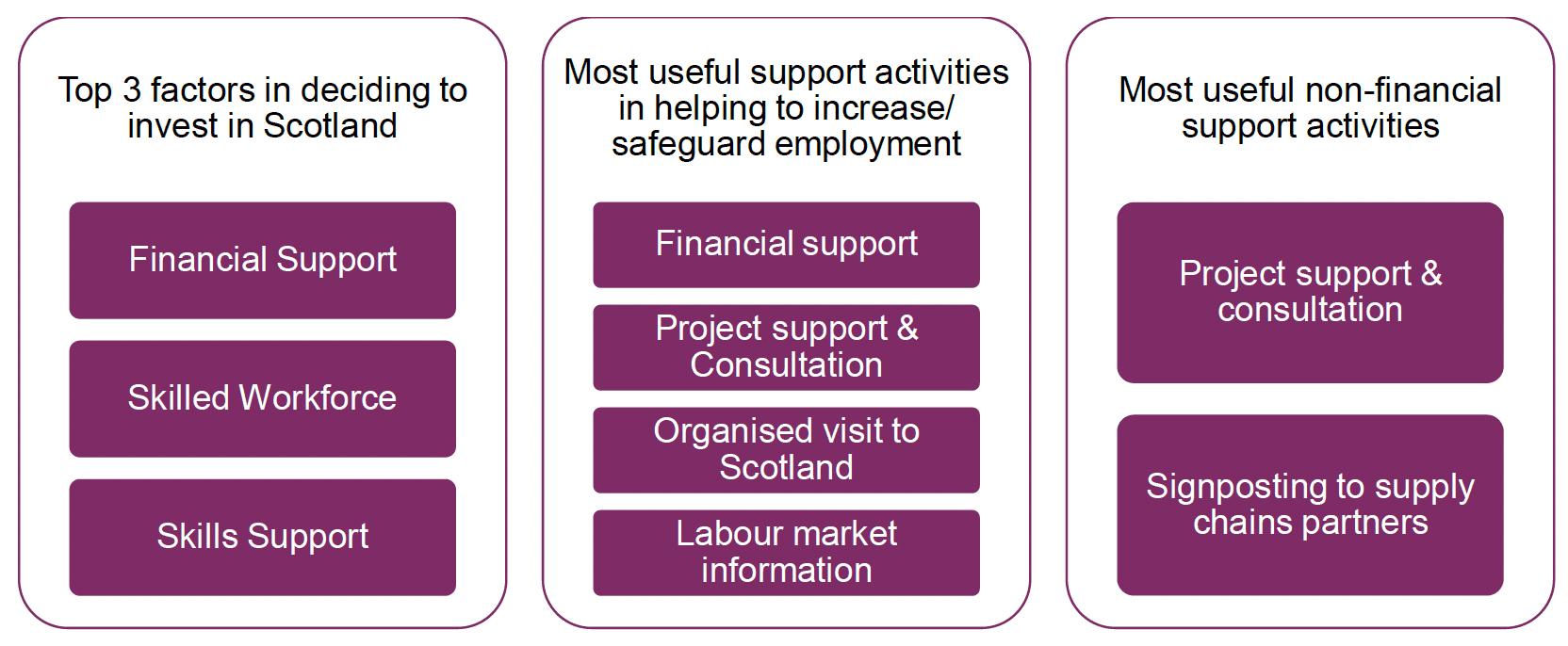Three principal factors and support types in business investment decisions