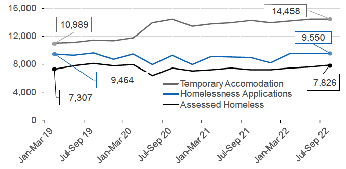 outlines the annual amount of homelessness in Scotland. In particular, the number of homelessness applications, those who are assessed as homeless (including those threatened with homelessness) and the number of people in temporary accommodation each year. This is shown from Q1 2019 and Q3 2022.
