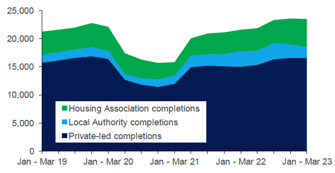 shows how the number of new build completions in Scotland have progressed since Q1 2019 to Q1 2023. The data is split by sector, namely private-sector, local authority and housing association new build completions.