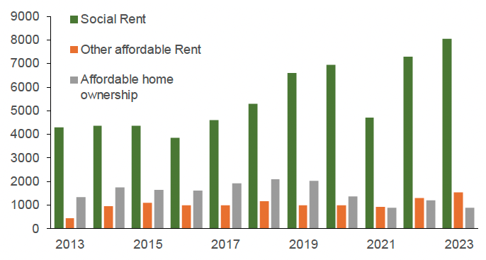 outlines the number of affordable housing completions broken down by social rent, other affordable rent and affordable home ownership for calendar years between 2013 and 2023.