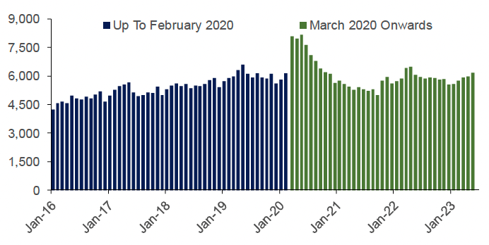 outlines how the value of loans outstanding to UK firms involved in the construction of domestic buildings has changed since July 2015 to May 2023 on a monthly basis.