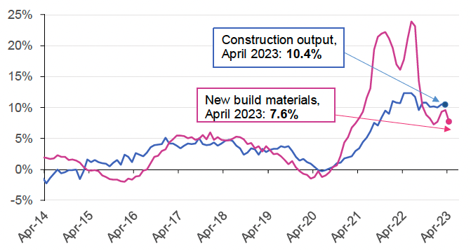 provides information on how the annual change in the output index of new build housing (public and private) and the price of construction materials for new build housing in the UK has changed on a monthly basis. The data for the output index of new build housing covers the period from April 2014 to April 2023, whilst the price of construction materials for new build housing covers the same period.