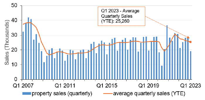 shows how the number of residential property sales registered with the Registers of Scotland has progressed on a quarterly and annual basis from Q1 2007 to Q1 2023.
