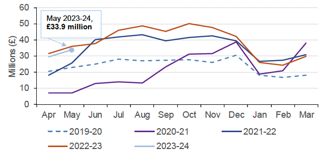 plots the residential land and building transaction tax (“LBTT”) revenue each year on a monthly basis from April 2018 to May 2023.  
